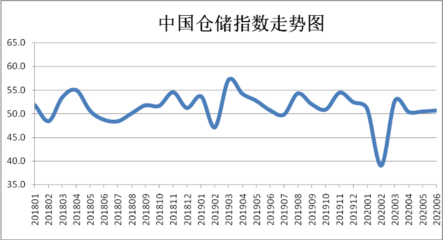 2020年6月份中国仓储指数显示:指数持续回升 行业运行稳步向好