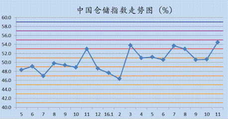 2016年11月中国仓储指数为54.5%