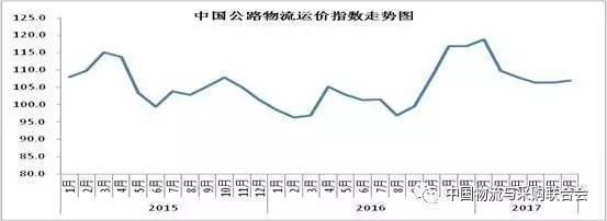 权威发布 | 2017年6月中国物流业景气指数为55.8% 电商物流指数显示:旺季如期而至